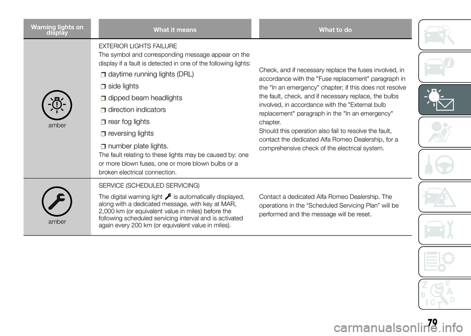 Alfa Romeo 4C 2016  Owner handbook (in English) Warning lights on
displayWhat it means What to do
amberEXTERIOR LIGHTS FAILURE
The symbol and corresponding message appear on the
display if a fault is detected in one of the following lights:
daytime