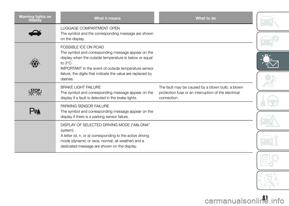 Alfa Romeo 4C 2016  Owner handbook (in English) Warning lights on
displayWhat it means What to do
LUGGAGE COMPARTMENT OPEN
The symbol and the corresponding message are shown
on the display.
POSSIBLE ICE ON ROAD
The symbol and corresponding message 