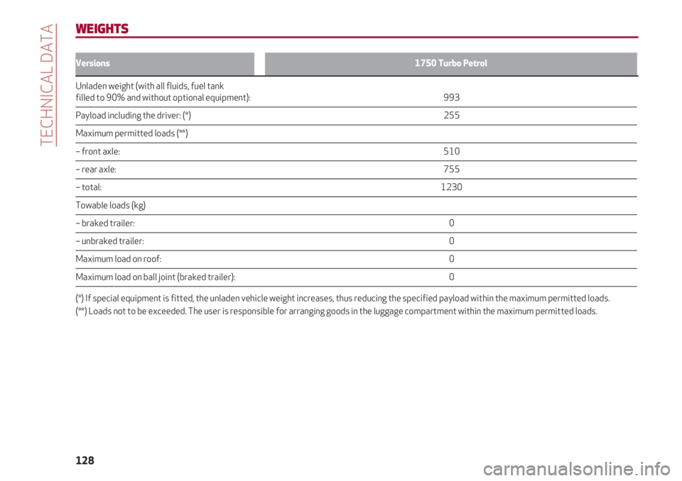 Alfa Romeo 4C 2020  Owner handbook (in English) TECHNICAL DATA
128
Versions1750 Turbo Petrol
Unladen weight (with all fluids, fuel tankfilled to 90% and without optional equipment):                                                                   