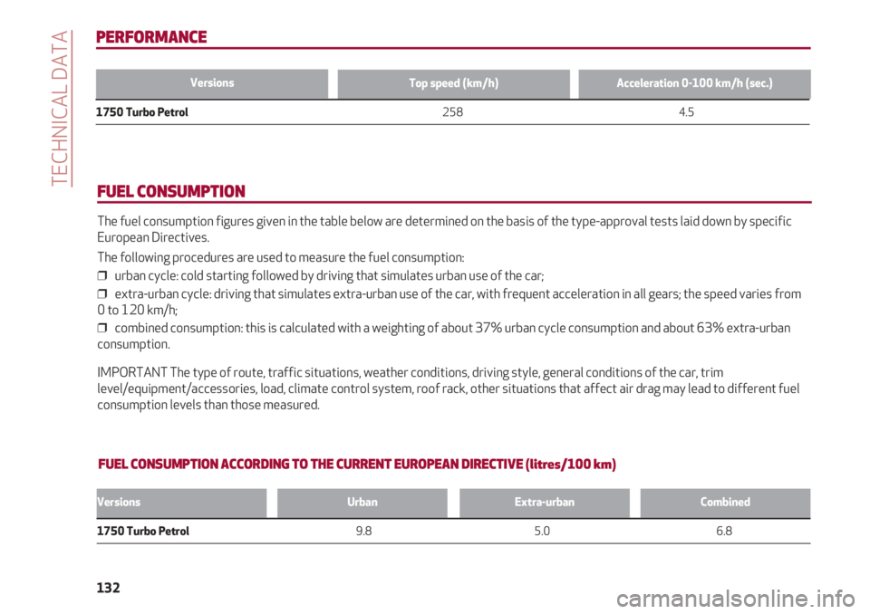 Alfa Romeo 4C 2021  Instructieboek (in Dutch) TECHNICAL DATA
132
PERFORMANCE
Top speed (km/h)Acceleration 0-100 km/h (sec.)
1750 Turbo Petrol                                                                                                         