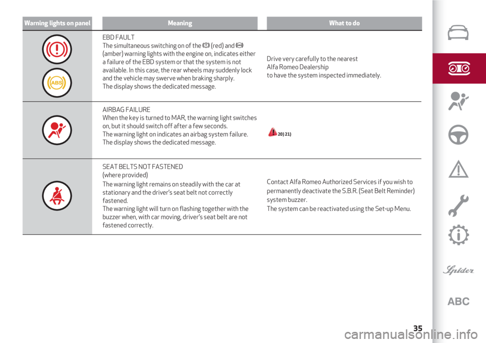 Alfa Romeo 4C 2021  Instructieboek (in Dutch) 35
Warning lights on panelMeaning What to do
Drive very carefully to the nearest
Alfa Romeo Dealership 
to have the system inspected immediately. 
20) 21)
Contact Alfa Romeo Authorized Services if you