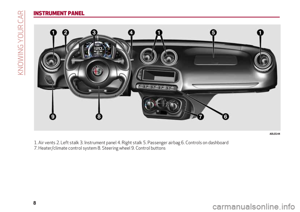 Alfa Romeo 4C 2020  Owner handbook (in English) KNOWING YOUR CAR
8
INSTRUMENT PANEL
1. Air vents 2. Left stalk 3. Instrument panel 4. Right stalk 5. Passenger airbag 6. Controls on dashboard 
7. Heater/climate control system 8. Steering wheel 9. Co