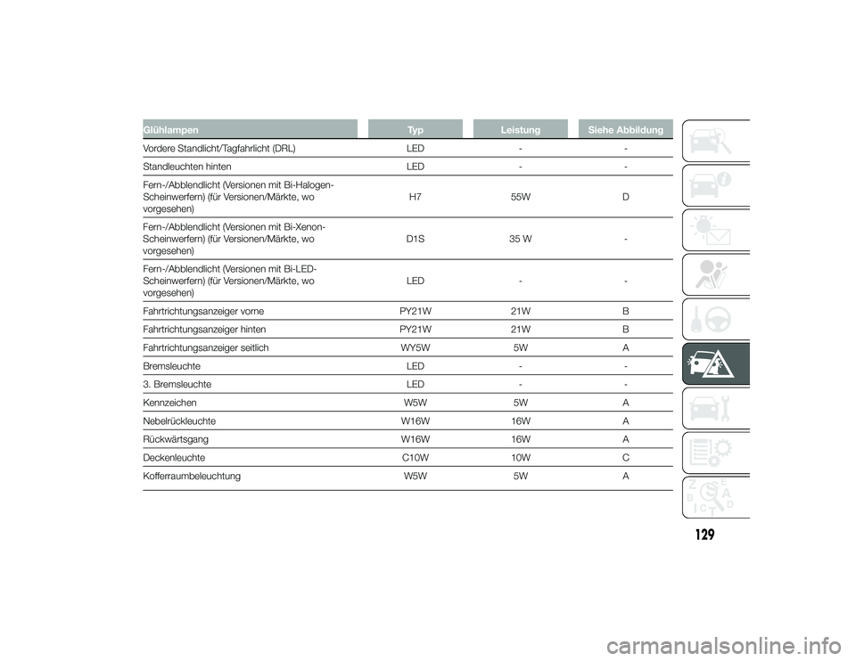 Alfa Romeo 4C 2013 Betriebsanleitung (in German) GlühlampenTypLeistung Siehe Abbildung
Vordere Standlicht/Tagfahrlicht (DRL) LED--
Standleuchten hinten LED--
Fern-/Abblendlicht (Versionen mit Bi-Halogen-
Scheinwerfern) (für Versionen/Märkte, wo
v Alfa Romeo 4C 2013 Betriebsanleitung (in German) GlühlampenTypLeistung Siehe Abbildung
Vordere Standlicht/Tagfahrlicht (DRL) LED--
Standleuchten hinten LED--
Fern-/Abblendlicht (Versionen mit Bi-Halogen-
Scheinwerfern) (für Versionen/Märkte, wo
v