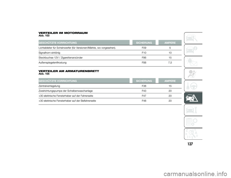 Alfa Romeo 4C 2013 Betriebsanleitung (in German) VERTEILER IM MOTORRAUM
Abb. 103GESCHÜTZTE VORRICHTUNGSICHERUNG AMPERE
Lichtableiter für Scheinwerfer (für Versionen/Märkte, wo vorgesehen). F095
Signalhorn eintönig F1010
Steckbuchse 12V / Zigare Alfa Romeo 4C 2013 Betriebsanleitung (in German) VERTEILER IM MOTORRAUM
Abb. 103GESCHÜTZTE VORRICHTUNGSICHERUNG AMPERE
Lichtableiter für Scheinwerfer (für Versionen/Märkte, wo vorgesehen). F095
Signalhorn eintönig F1010
Steckbuchse 12V / Zigare