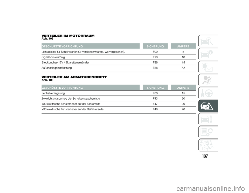 Alfa Romeo 4C 2014  Betriebsanleitung (in German) VERTEILER IM MOTORRAUM
Abb. 103GESCHÜTZTE VORRICHTUNGSICHERUNG AMPERE
Lichtableiter für Scheinwerfer (für Versionen/Märkte, wo vorgesehen). F095
Signalhorn eintönig F1010
Steckbuchse 12V / Zigare