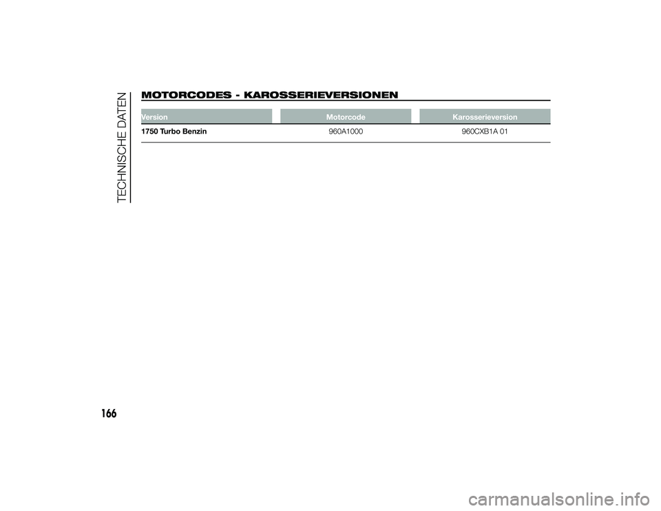 Alfa Romeo 4C 2013  Betriebsanleitung (in German) MOTORCODES - KAROSSERIEVERSIONENVersionMotorcodeKarosserieversion
1750 Turbo Benzin 960A1000960CXB1A 01
166
TECHNISCHE DATEN
24-9-2013 11:43 Pagina 166 