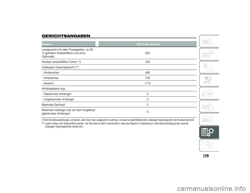 Alfa Romeo 4C 2013  Betriebsanleitung (in German) GEWICHTSANGABENVersion1750 Turbo Benzin
Leergewicht (mit allen Flüssigkeiten, zu 90
% gefülltem Kraftstofftank und ohne
Optionals): 920
Nutzlast einschließlich Fahrer: (*) 255
Zulässiges Gesamtgew