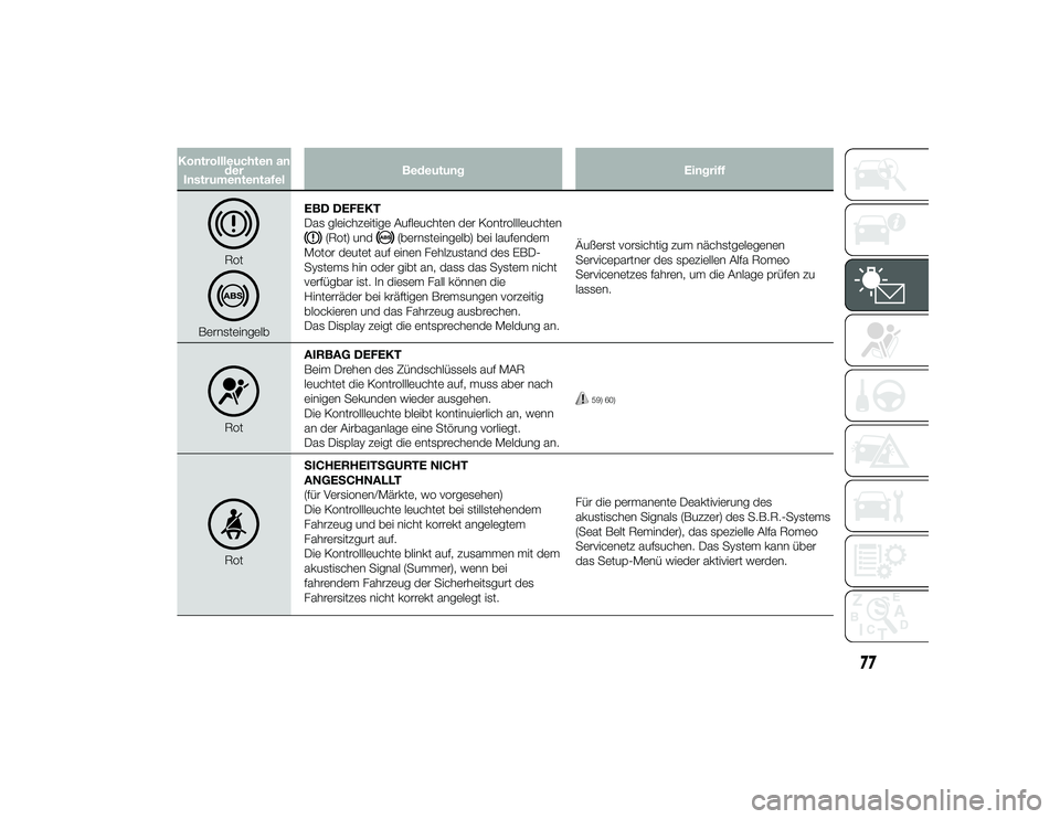 Alfa Romeo 4C 2013  Betriebsanleitung (in German) Kontrollleuchten ander
Instrumententafel Bedeutung
Eingriff
Rot
BernsteingelbEBD DEFEKT
Das gleichzeitige Aufleuchten der Kontrollleuchten
(Rot) und
(bernsteingelb) bei laufendem
Motor deutet auf eine