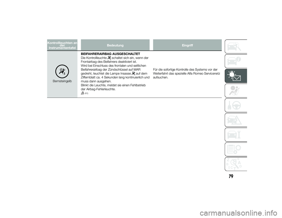 Alfa Romeo 4C 2014  Betriebsanleitung (in German) Kontrollleuchten ander
Instrumententafel Bedeutung
Eingriff
BernsteingelbBEIFAHRERAIRBAG AUSGESCHALTET
Die Kontrollleuchte
schaltet sich ein, wenn der
Frontairbag des Beifahrers deaktiviert ist.
Wird 