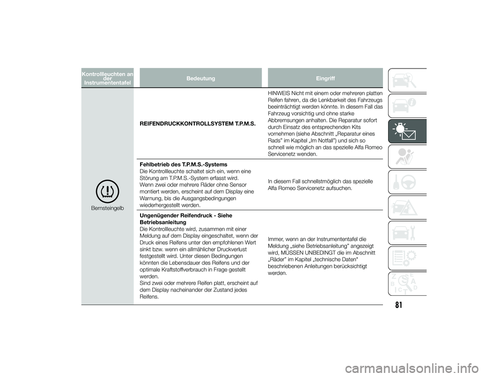 Alfa Romeo 4C 2013 Betriebsanleitung (in German) Kontrollleuchten ander
Instrumententafel Bedeutung
Eingriff
BernsteingelbREIFENDRUCKKONTROLLSYSTEM T.P.M.S.
HINWEIS Nicht mit einem oder mehreren platten
Reifen fahren, da die Lenkbarkeit des Fahrzeug Alfa Romeo 4C 2013 Betriebsanleitung (in German) Kontrollleuchten ander
Instrumententafel Bedeutung
Eingriff
BernsteingelbREIFENDRUCKKONTROLLSYSTEM T.P.M.S.
HINWEIS Nicht mit einem oder mehreren platten
Reifen fahren, da die Lenkbarkeit des Fahrzeug
