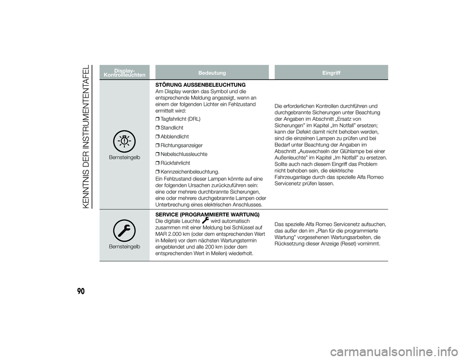 Alfa Romeo 4C 2014  Betriebsanleitung (in German) Display-
Kontrollleuchten Bedeutung
EingriffBernsteingelbSTÖRUNG AUSSENBELEUCHTUNG
Am Display werden das Symbol und die
entsprechende Meldung angezeigt, wenn an
einem der folgenden Lichter ein Fehlzu