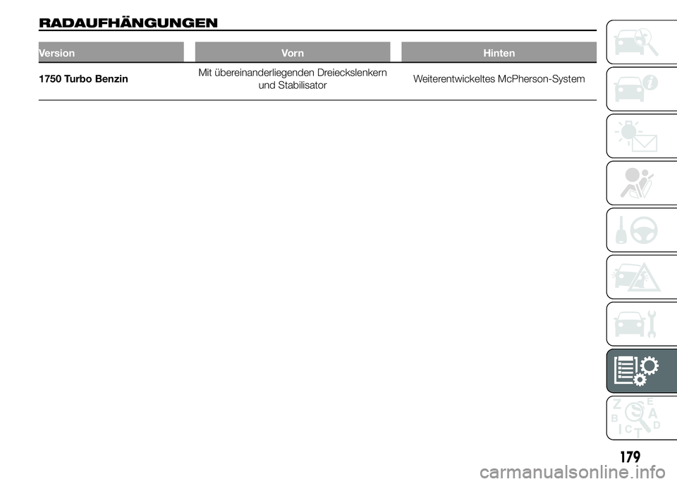 Alfa Romeo 4C 2015  Betriebsanleitung (in German) RADAUFHÄNGUNGEN
Version Vorn Hinten
1750 Turbo BenzinMit übereinanderliegenden Dreieckslenkern
und StabilisatorWeiterentwickeltes McPherson-System
179 