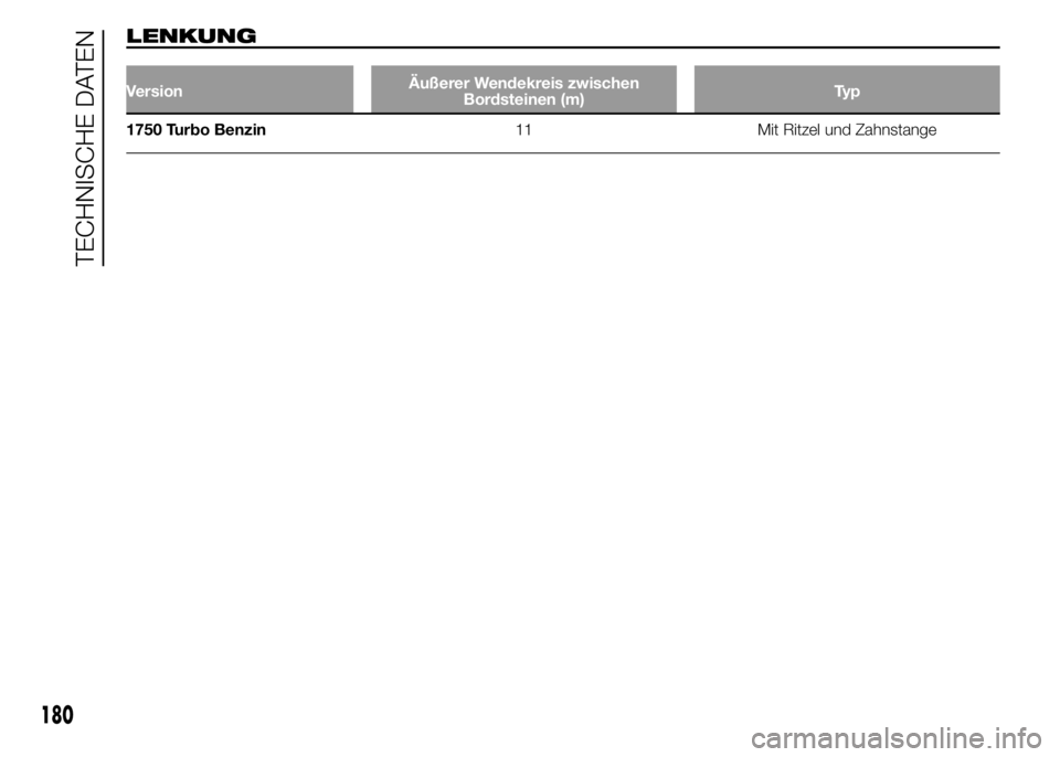 Alfa Romeo 4C 2015  Betriebsanleitung (in German) LENKUNG
VersionÄußerer Wendekreis zwischen
Bordsteinen (m)Ty p
1750 Turbo Benzin11 Mit Ritzel und Zahnstange
180
TECHNISCHE DATEN 