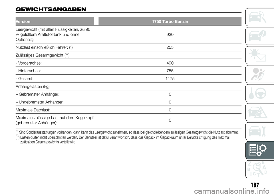 Alfa Romeo 4C 2015 Betriebsanleitung (in German) GEWICHTSANGABEN
Version 1750 Turbo Benzin
Leergewicht (mit allen Flüssigkeiten, zu 90
% gefülltem Kraftstofftank und ohne
Optionals):920
Nutzlast einschließlich Fahrer: (*) 255
Zulässiges Gesamtge Alfa Romeo 4C 2015 Betriebsanleitung (in German) GEWICHTSANGABEN
Version 1750 Turbo Benzin
Leergewicht (mit allen Flüssigkeiten, zu 90
% gefülltem Kraftstofftank und ohne
Optionals):920
Nutzlast einschließlich Fahrer: (*) 255
Zulässiges Gesamtge
