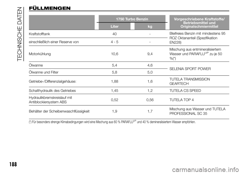 Alfa Romeo 4C 2015 Betriebsanleitung (in German) FÜLLMENGEN
1750 Turbo Benzin Vorgeschriebene Kraftstoffe/
Betriebsmittel und
Originalschmiermittel Liter kg
Kraftstofftank 40 -Bleifreies Benzin mit mindestens 95
ROZ Oktananteil (Spezifikation
EN228 Alfa Romeo 4C 2015 Betriebsanleitung (in German) FÜLLMENGEN
1750 Turbo Benzin Vorgeschriebene Kraftstoffe/
Betriebsmittel und
Originalschmiermittel Liter kg
Kraftstofftank 40 -Bleifreies Benzin mit mindestens 95
ROZ Oktananteil (Spezifikation
EN228