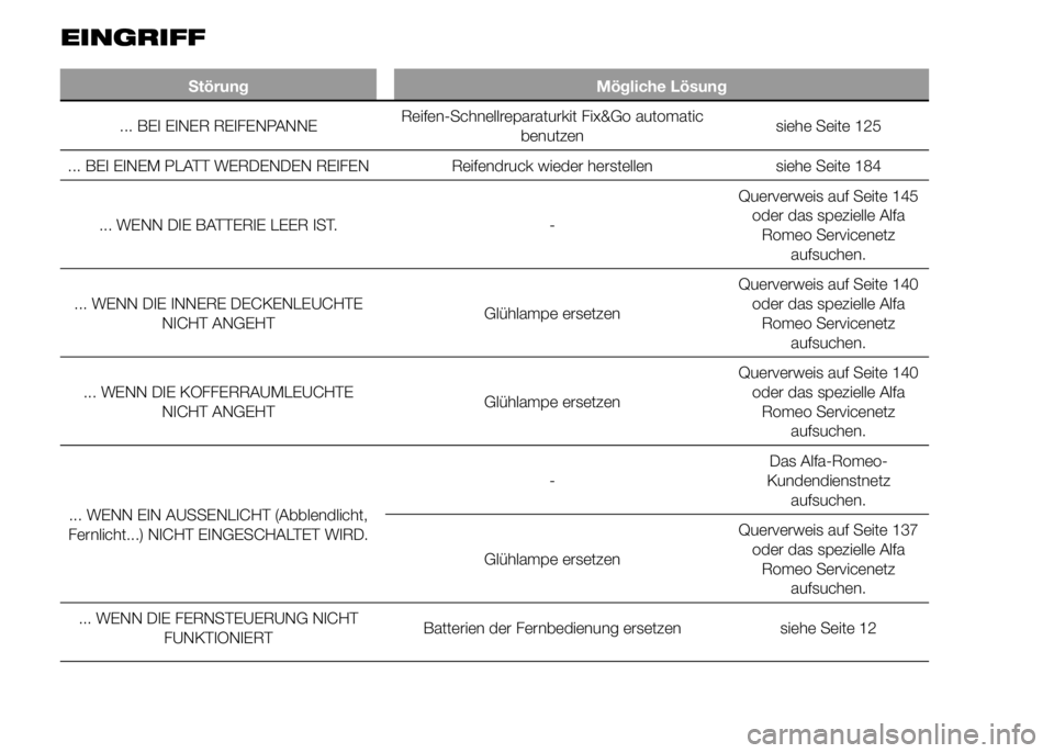 Alfa Romeo 4C 2015 Betriebsanleitung (in German) EINGRIFF
Störung Mögliche Lösung
... BEI EINER REIFENPANNEReifen-Schnellreparaturkit Fix&Go automatic
benutzensiehe Seite 125
... BEI EINEM PLATT WERDENDEN REIFEN Reifendruck wieder herstellen sieh Alfa Romeo 4C 2015 Betriebsanleitung (in German) EINGRIFF
Störung Mögliche Lösung
... BEI EINER REIFENPANNEReifen-Schnellreparaturkit Fix&Go automatic
benutzensiehe Seite 125
... BEI EINEM PLATT WERDENDEN REIFEN Reifendruck wieder herstellen sieh