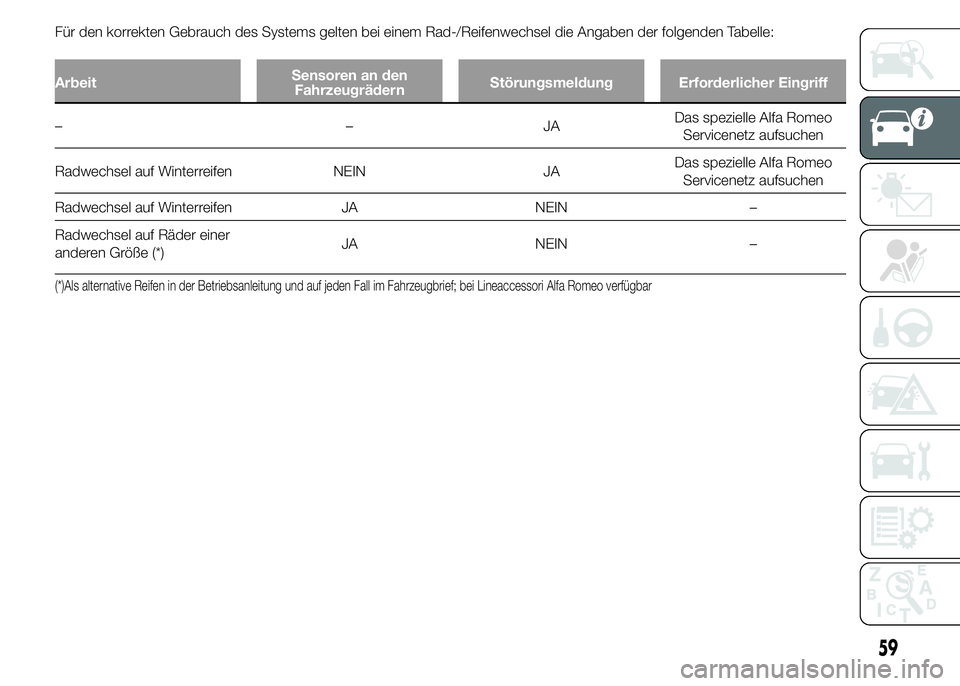 Alfa Romeo 4C 2015 Betriebsanleitung (in German) Für den korrekten Gebrauch des Systems gelten bei einem Rad-/Reifenwechsel die Angaben der folgenden Tabelle:
ArbeitSensoren an den
FahrzeugrädernStörungsmeldung Erforderlicher Eingriff
––JADas Alfa Romeo 4C 2015 Betriebsanleitung (in German) Für den korrekten Gebrauch des Systems gelten bei einem Rad-/Reifenwechsel die Angaben der folgenden Tabelle:
ArbeitSensoren an den
FahrzeugrädernStörungsmeldung Erforderlicher Eingriff
––JADas