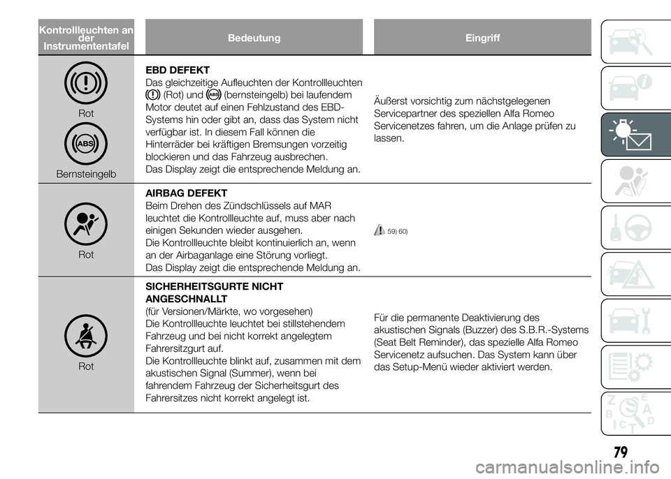 Alfa Romeo 4C 2015 Betriebsanleitung (in German) Kontrollleuchten an
der
InstrumententafelBedeutung Eingriff
Rot
BernsteingelbEBD DEFEKT
Das gleichzeitige Aufleuchten der Kontrollleuchten
(Rot) und(bernsteingelb) bei laufendem
Motor deutet auf einen Alfa Romeo 4C 2015 Betriebsanleitung (in German) Kontrollleuchten an
der
InstrumententafelBedeutung Eingriff
Rot
BernsteingelbEBD DEFEKT
Das gleichzeitige Aufleuchten der Kontrollleuchten
(Rot) und(bernsteingelb) bei laufendem
Motor deutet auf einen