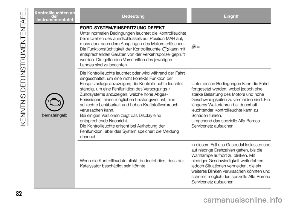 Alfa Romeo 4C 2015 Betriebsanleitung (in German) Kontrollleuchten an
der
InstrumententafelBedeutung Eingriff
bernsteingelbEOBD-SYSTEM/EINSPRITZUNG DEFEKT
Unter normalen Bedingungen leuchtet die Kontrollleuchte
beim Drehen des Zündschlüssels auf Po Alfa Romeo 4C 2015 Betriebsanleitung (in German) Kontrollleuchten an
der
InstrumententafelBedeutung Eingriff
bernsteingelbEOBD-SYSTEM/EINSPRITZUNG DEFEKT
Unter normalen Bedingungen leuchtet die Kontrollleuchte
beim Drehen des Zündschlüssels auf Po