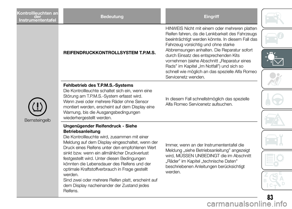 Alfa Romeo 4C 2015 Betriebsanleitung (in German) Kontrollleuchten an
der
InstrumententafelBedeutung Eingriff
BernsteingelbREIFENDRUCKKONTROLLSYSTEM T.P.M.S.HINWEIS Nicht mit einem oder mehreren platten
Reifen fahren, da die Lenkbarkeit des Fahrzeugs Alfa Romeo 4C 2015 Betriebsanleitung (in German) Kontrollleuchten an
der
InstrumententafelBedeutung Eingriff
BernsteingelbREIFENDRUCKKONTROLLSYSTEM T.P.M.S.HINWEIS Nicht mit einem oder mehreren platten
Reifen fahren, da die Lenkbarkeit des Fahrzeugs
