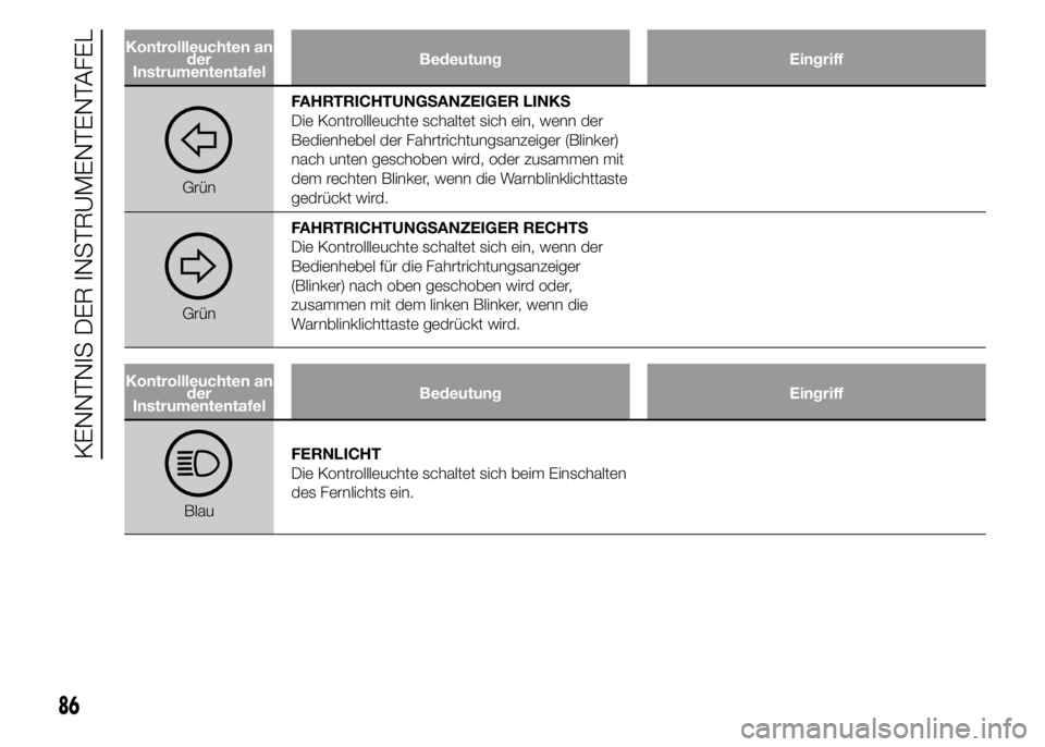 Alfa Romeo 4C 2015 Betriebsanleitung (in German) Kontrollleuchten an
der
InstrumententafelBedeutung Eingriff
GrünFAHRTRICHTUNGSANZEIGER LINKS
Die Kontrollleuchte schaltet sich ein, wenn der
Bedienhebel der Fahrtrichtungsanzeiger (Blinker)
nach unte Alfa Romeo 4C 2015 Betriebsanleitung (in German) Kontrollleuchten an
der
InstrumententafelBedeutung Eingriff
GrünFAHRTRICHTUNGSANZEIGER LINKS
Die Kontrollleuchte schaltet sich ein, wenn der
Bedienhebel der Fahrtrichtungsanzeiger (Blinker)
nach unte