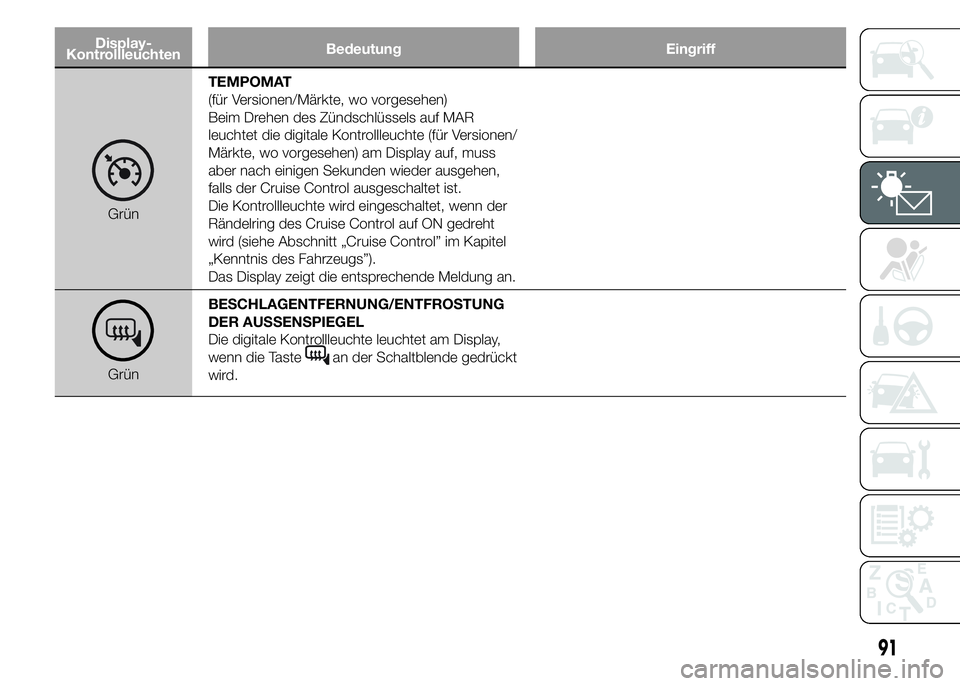 Alfa Romeo 4C 2015  Betriebsanleitung (in German) Display-
KontrollleuchtenBedeutung Eingriff
GrünTEMPOMAT
(für Versionen/Märkte, wo vorgesehen)
Beim Drehen des Zündschlüssels auf MAR
leuchtet die digitale Kontrollleuchte (für Versionen/
Märkt