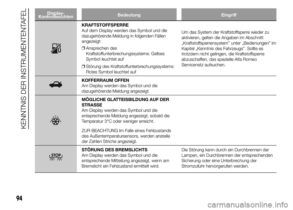 Alfa Romeo 4C 2015 Betriebsanleitung (in German) Display-
KontrollleuchtenBedeutung Eingriff
KRAFTSTOFFSPERRE
Auf dem Display werden das Symbol und die
dazugehörende Meldung in folgenden Fällen
angezeigt:
❒Ansprechen des
Kraftstoffunterbrechungs Alfa Romeo 4C 2015 Betriebsanleitung (in German) Display-
KontrollleuchtenBedeutung Eingriff
KRAFTSTOFFSPERRE
Auf dem Display werden das Symbol und die
dazugehörende Meldung in folgenden Fällen
angezeigt:
❒Ansprechen des
Kraftstoffunterbrechungs