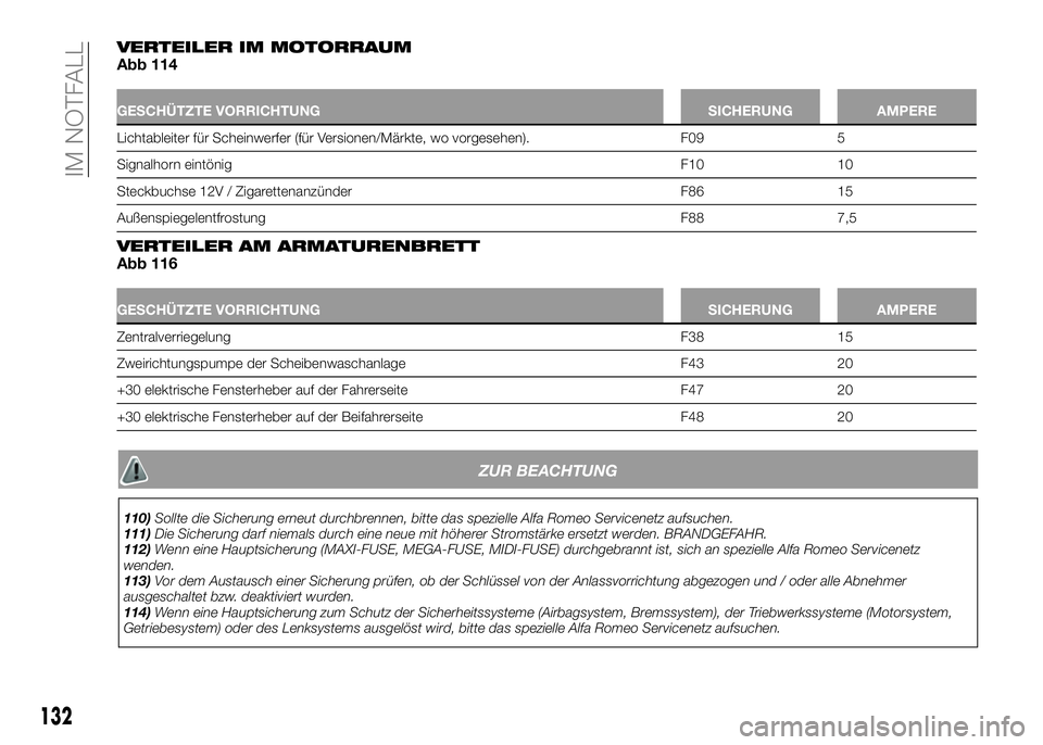 Alfa Romeo 4C 2016  Betriebsanleitung (in German) VERTEILER IM MOTORRAUMAbb 114
GESCHÜTZTE VORRICHTUNG SICHERUNG AMPERE
Lichtableiter für Scheinwerfer (für Versionen/Märkte, wo vorgesehen). F09 5
Signalhorn eintönigF10 10
Steckbuchse 12V / Zigar