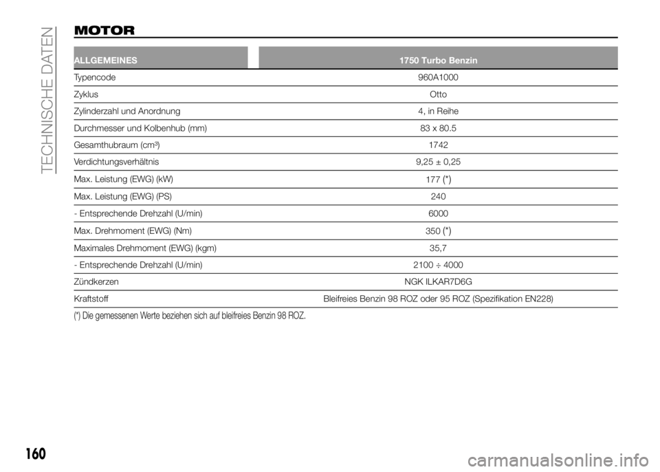 Alfa Romeo 4C 2016  Betriebsanleitung (in German) MOTOR
ALLGEMEINES 1750 Turbo Benzin
Typencode960A1000
ZyklusOtto
Zylinderzahl und Anordnung 4, in Reihe
Durchmesser und Kolbenhub (mm) 83 x 80.5
Gesamthubraum (cm³) 1742
Verdichtungsverhältnis 9,25 