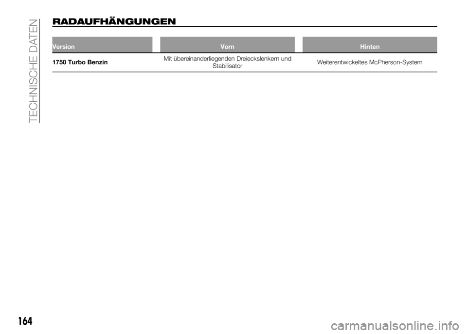 Alfa Romeo 4C 2016  Betriebsanleitung (in German) RADAUFHÄNGUNGEN
Version Vorn Hinten
1750 Turbo BenzinMit übereinanderliegenden Dreieckslenkern und
StabilisatorWeiterentwickeltes McPherson-System
164
TECHNISCHE DATEN 