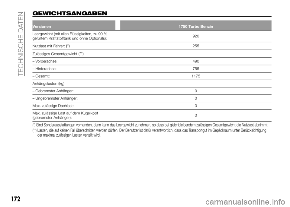 Alfa Romeo 4C 2016  Betriebsanleitung (in German) GEWICHTSANGABEN
Versionen1750 Turbo Benzin
Leergewicht (mit allen Flüssigkeiten, zu 90 %
gefülltem Kraftstofftank und ohne Optionals):920
Nutzlast mit Fahrer:
(*)255
Zulässiges Gesamtgewicht
(**)
