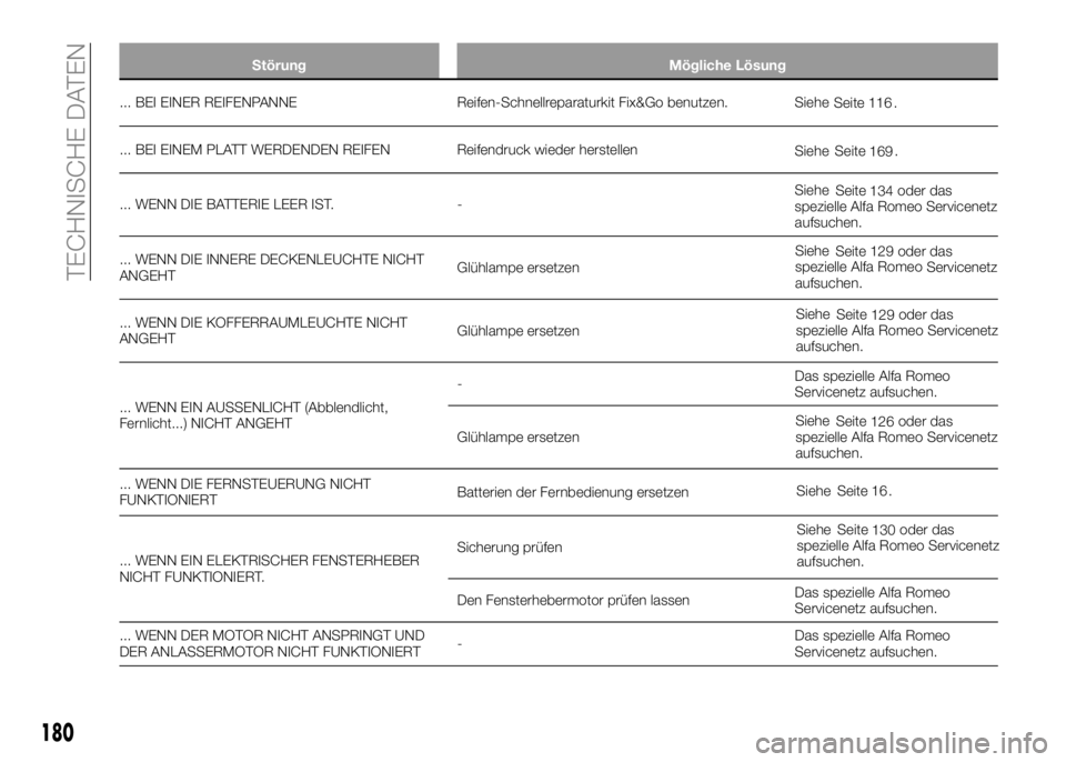 Alfa Romeo 4C 2016 Betriebsanleitung (in German) Störung Mögliche Lösung
... BEI EINER REIFENPANNE Reifen-Schnellreparaturkit Fix&Go benutzen.Siehe
.
... BEI EINEM PLATT WERDENDEN REIFEN Reifendruck wieder herstellen
Siehe
... WENN DIE BATTERIE L Alfa Romeo 4C 2016 Betriebsanleitung (in German) Störung Mögliche Lösung
... BEI EINER REIFENPANNE Reifen-Schnellreparaturkit Fix&Go benutzen.Siehe
.
... BEI EINEM PLATT WERDENDEN REIFEN Reifendruck wieder herstellen
Siehe
... WENN DIE BATTERIE L
