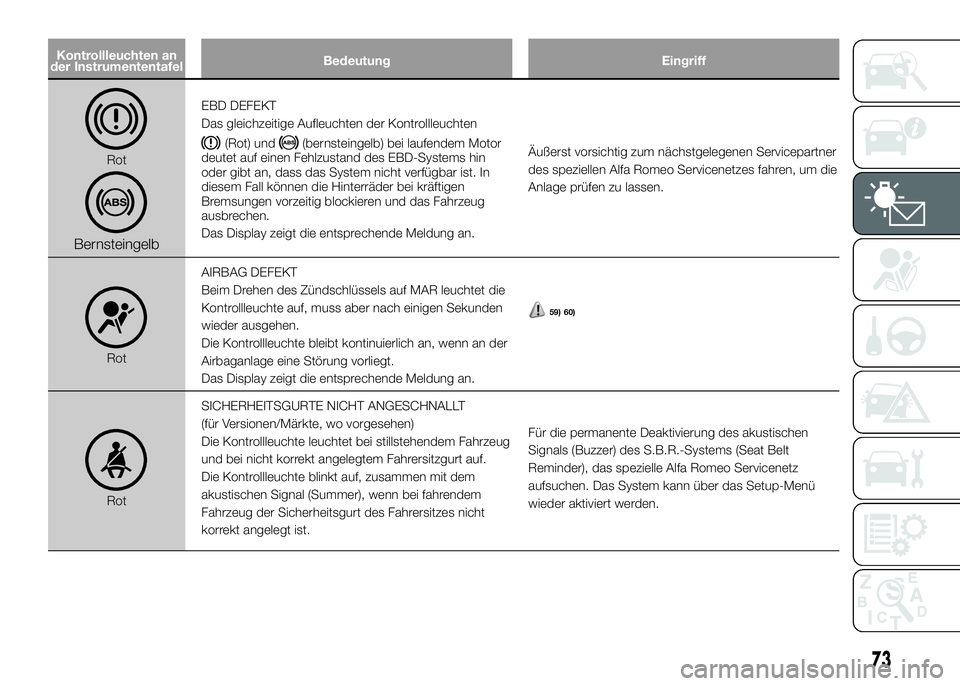 Alfa Romeo 4C 2016 Betriebsanleitung (in German) Kontrollleuchten an
der InstrumententafelBedeutung Eingriff
Rot
Bernsteingelb
EBD DEFEKT
Das gleichzeitige Aufleuchten der Kontrollleuchten
(Rot) und(bernsteingelb) bei laufendem Motor
deutet auf eine Alfa Romeo 4C 2016 Betriebsanleitung (in German) Kontrollleuchten an
der InstrumententafelBedeutung Eingriff
Rot
Bernsteingelb
EBD DEFEKT
Das gleichzeitige Aufleuchten der Kontrollleuchten
(Rot) und(bernsteingelb) bei laufendem Motor
deutet auf eine