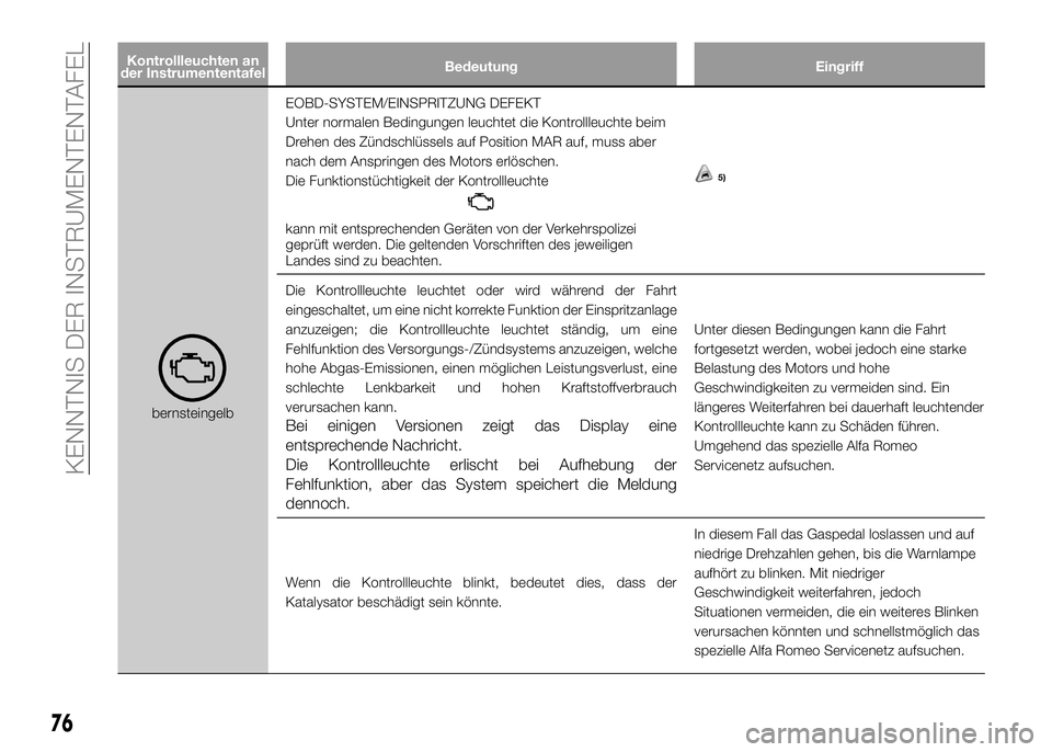 Alfa Romeo 4C 2016 Betriebsanleitung (in German) Kontrollleuchten an
der InstrumententafelBedeutung Eingriff
bernsteingelbEOBD-SYSTEM/EINSPRITZUNG DEFEKT
Unter normalen Bedingungen leuchtet die Kontrollleuchte beim
Drehen des Zündschlüssels auf Po Alfa Romeo 4C 2016 Betriebsanleitung (in German) Kontrollleuchten an
der InstrumententafelBedeutung Eingriff
bernsteingelbEOBD-SYSTEM/EINSPRITZUNG DEFEKT
Unter normalen Bedingungen leuchtet die Kontrollleuchte beim
Drehen des Zündschlüssels auf Po