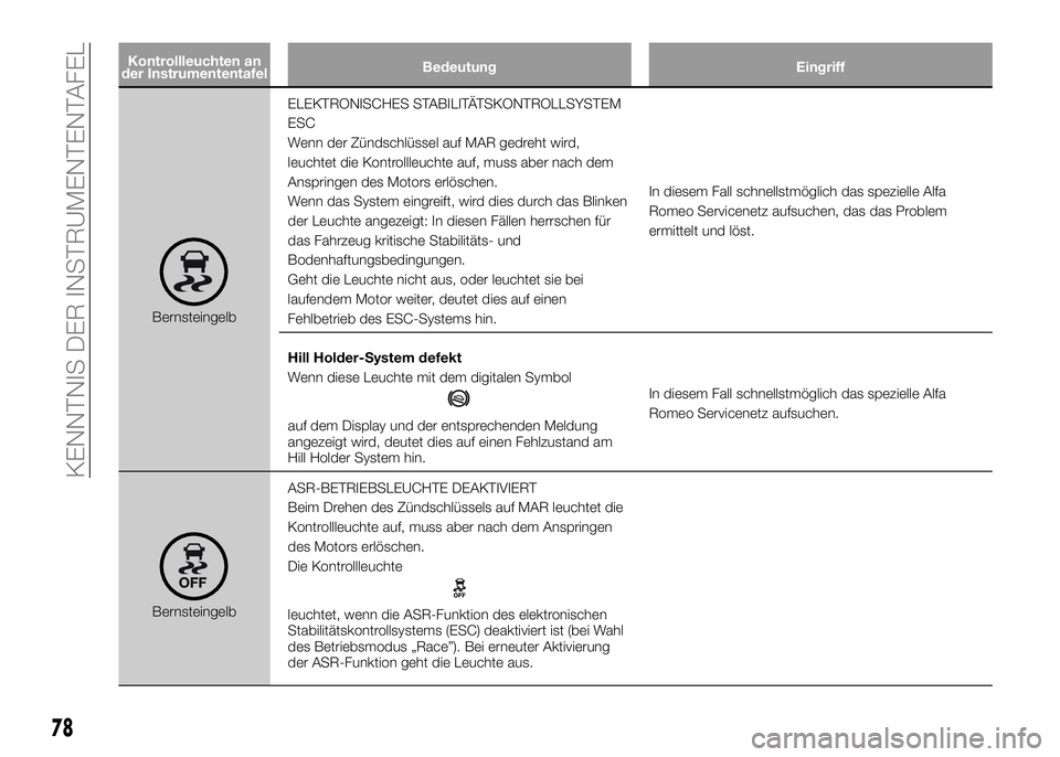 Alfa Romeo 4C 2016 Betriebsanleitung (in German) Kontrollleuchten an
der InstrumententafelBedeutung Eingriff
BernsteingelbELEKTRONISCHES STABILITÄTSKONTROLLSYSTEM
ESC
Wenn der Zündschlüssel auf MAR gedreht wird,
leuchtet die Kontrollleuchte auf, Alfa Romeo 4C 2016 Betriebsanleitung (in German) Kontrollleuchten an
der InstrumententafelBedeutung Eingriff
BernsteingelbELEKTRONISCHES STABILITÄTSKONTROLLSYSTEM
ESC
Wenn der Zündschlüssel auf MAR gedreht wird,
leuchtet die Kontrollleuchte auf,