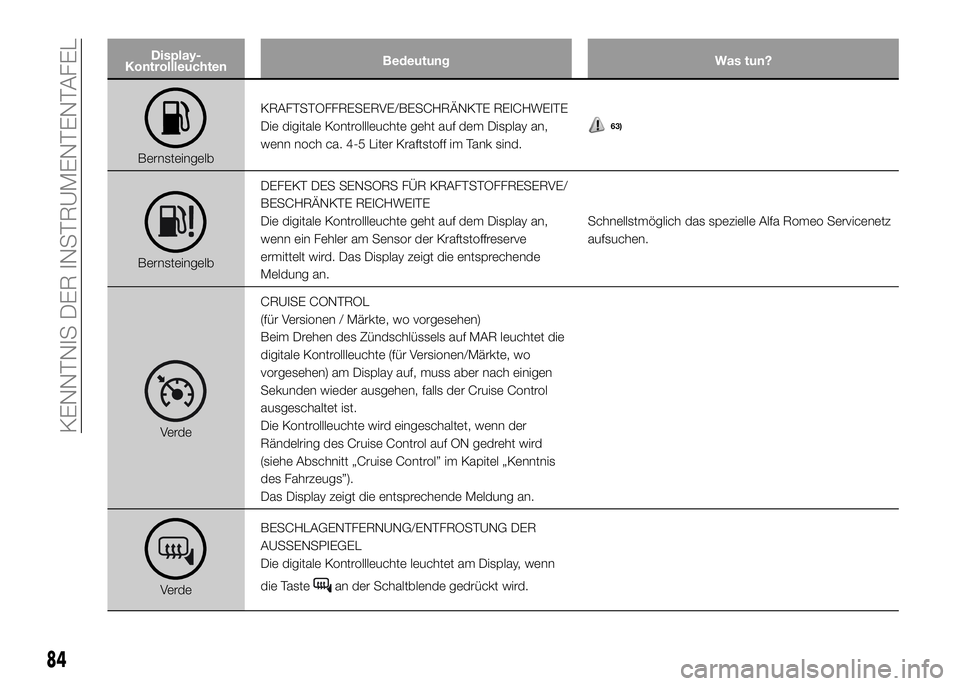 Alfa Romeo 4C 2016 Betriebsanleitung (in German) Display-
KontrollleuchtenBedeutung Was tun?
BernsteingelbKRAFTSTOFFRESERVE/BESCHRÄNKTE REICHWEITE
Die digitale Kontrollleuchte geht auf dem Display an,
wenn noch ca. 4-5 Liter Kraftstoff im Tank sind Alfa Romeo 4C 2016 Betriebsanleitung (in German) Display-
KontrollleuchtenBedeutung Was tun?
BernsteingelbKRAFTSTOFFRESERVE/BESCHRÄNKTE REICHWEITE
Die digitale Kontrollleuchte geht auf dem Display an,
wenn noch ca. 4-5 Liter Kraftstoff im Tank sind