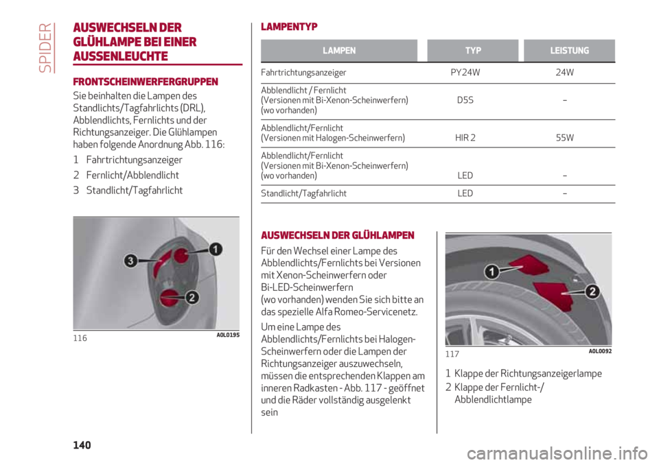 Alfa Romeo 4C 2021 Betriebsanleitung (in German) SPIDER
140
AUSWECHSELN DER
GLÜHLAMPE BEI EINER
AUSSENLEUCHTE
FRONTSCHEINWERFERGRUPPEN
Sie beinhalten die Lampen des
Standlichts/Tagfahrlichts (DRL),
Abblendlichts, Fernlichts und der
Richtungsanzeige Alfa Romeo 4C 2021 Betriebsanleitung (in German) SPIDER
140
AUSWECHSELN DER
GLÜHLAMPE BEI EINER
AUSSENLEUCHTE
FRONTSCHEINWERFERGRUPPEN
Sie beinhalten die Lampen des
Standlichts/Tagfahrlichts (DRL),
Abblendlichts, Fernlichts und der
Richtungsanzeige