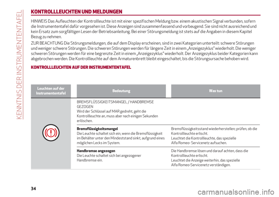Alfa Romeo 4C 2021  Betriebsanleitung (in German) KENNTNIS DER INSTRUMENTENTAFEL
34
KONTROLLLEUCHTEN UND MELDUNGEN
HINWEIS Das Aufleuchten der Kontrollleuchte ist mit einer spezifischen Meldung bzw. einem akustischen Signal verbunden, sofern
die Inst