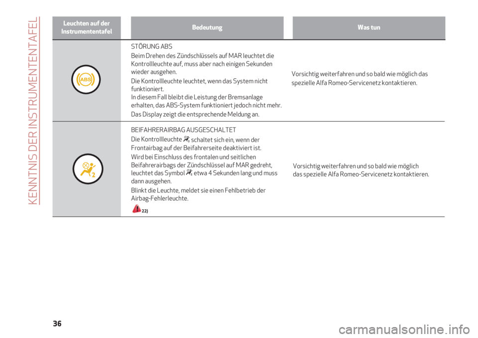 Alfa Romeo 4C 2021  Betriebsanleitung (in German) KENNTNIS DER INSTRUMENTENTAFEL
36
Vorsichtig weiterfahren und so bald wie möglich
das spezielle Alfa Romeo-Servicenetz kontaktieren.
STÖRUNG ABS
Beim Drehen des Zündschlüssels auf MAR leuchtet die