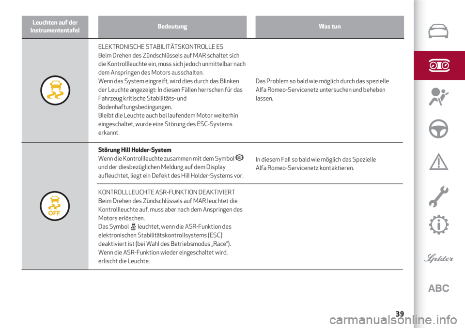 Alfa Romeo 4C 2021  Betriebsanleitung (in German) Leuchten auf der
InstrumententafelBedeutungWas tun
39
KONTROLLLEUCHTE ASR-FUNKTION DEAKTIVIERT
Beim Drehen des Zündschlüssels auf MAR leuchtet die
Kontrollleuchte auf, muss aber nach dem Anspringen 