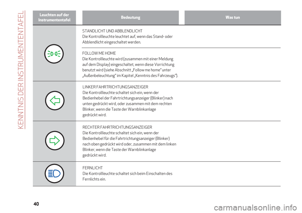 Alfa Romeo 4C 2020  Betriebsanleitung (in German) Leuchten auf der
InstrumententafelBedeutungWas tun
KENNTNIS DER INSTRUMENTENTAFEL
40
LINKER FAHRTRICHTUNGSANZEIGER
Die Kontrollleuchte schaltet sich ein, wenn der
Bedienhebel der Fahrtrichtungsanzeige