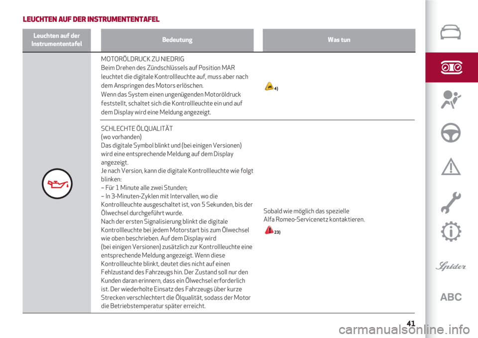 Alfa Romeo 4C 2020  Betriebsanleitung (in German) 41
LEUCHTEN AUF DER INSTRUMENTENTAFEL
MOTORÖLDRUCK ZU NIEDRIG
Beim Drehen des Zündschlüssels auf Position MAR
leuchtet die digitale Kontrollleuchte auf, muss aber nach
dem Anspringen des Motors erl