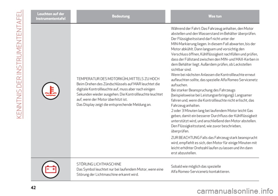 Alfa Romeo 4C 2020  Betriebsanleitung (in German) Leuchten auf der
InstrumententafelBedeutungWas tun
KENNTNIS DER INSTRUMENTENTAFEL
42
TEMPERATUR DES MOTORKÜHLMITTELS ZU HOCH
Beim Drehen des Zündschlüssels auf MAR leuchtet die
digitale Kontrollleu
