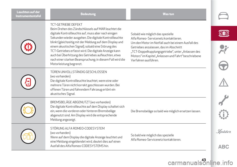 Alfa Romeo 4C 2020  Betriebsanleitung (in German) Leuchten auf der
InstrumententafelBedeutungWas tun
43
TCT-GETRIEBE DEFEKT
Beim Drehen des Zündschlüssels auf MAR leuchtet die
digitale Kontrollleuchte auf, muss aber nach einigen
Sekunden wieder aus