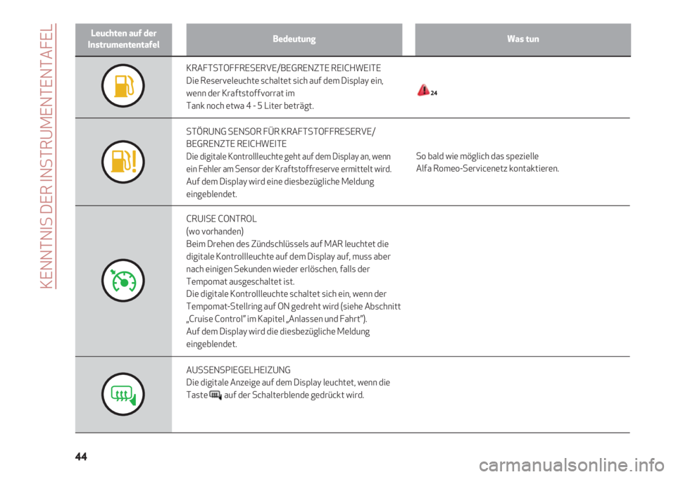 Alfa Romeo 4C 2020  Betriebsanleitung (in German) Leuchten auf der
InstrumententafelBedeutungWas tun
KENNTNIS DER INSTRUMENTENTAFEL
44
KRAFTSTOFFRESERVE/BEGRENZTE REICHWEITE
Die Reserveleuchte schaltet sich auf dem Display ein,
wenn der Kraftstoffvor