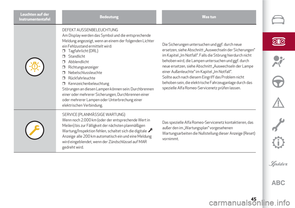 Alfa Romeo 4C 2020  Betriebsanleitung (in German) 45
DEFEKT AUSSENBELEUCHTUNG
Am Display werden das Symbol und die entsprechende
Meldung angezeigt, wenn an einem der folgenden Lichter
ein Fehlzustand ermittelt wird:
❒  Tagfahrlicht (DRL)
❒  Stand