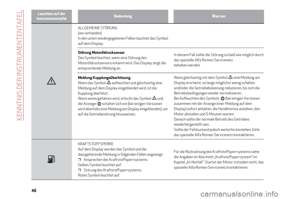 Alfa Romeo 4C 2020  Betriebsanleitung (in German) Leuchten auf der
InstrumententafelBedeutungWas tun
KENNTNIS DER INSTRUMENTENTAFEL
46
ALLGEMEINE STÖRUNG
(wo vorhanden) 
In den unten wiedergegebenen Fällen leuchtet das Symbol
auf dem Display.
Stör