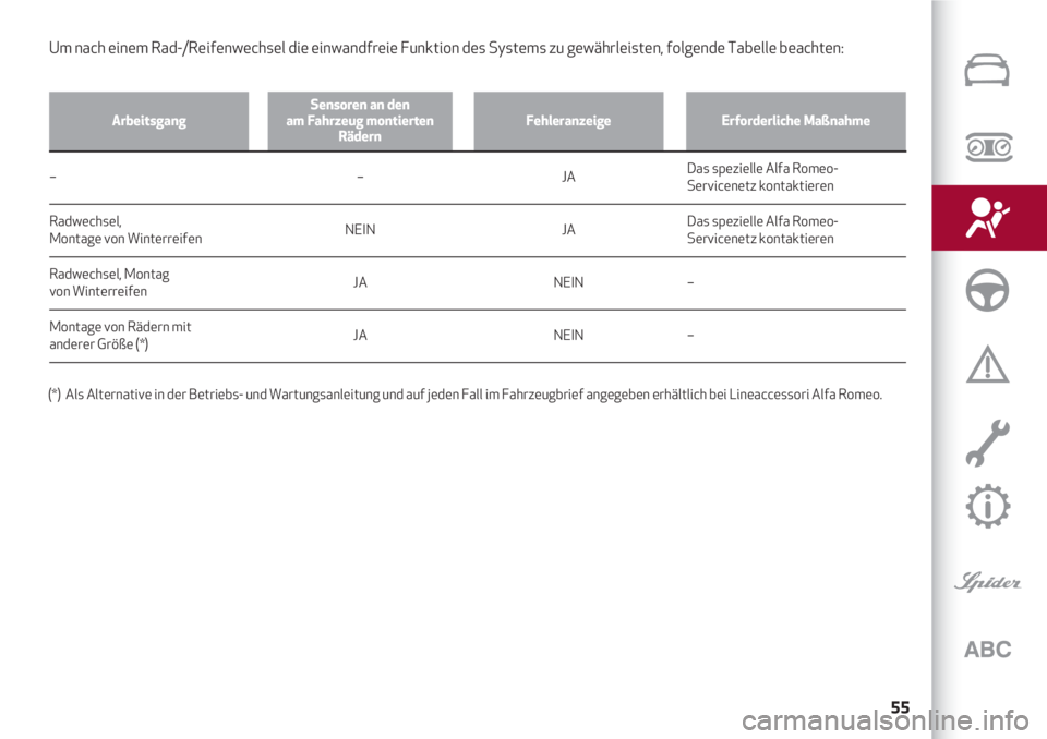Alfa Romeo 4C 2021  Betriebsanleitung (in German) 55
ArbeitsgangSensoren an den
am Fahrzeug montierten
RädernFehleranzeigeErforderliche Maßnahme
–
Radwechsel,
Montage von Winterreifen
Radwechsel, Montag
von Winterreifen
Montage von Rädern mit
an