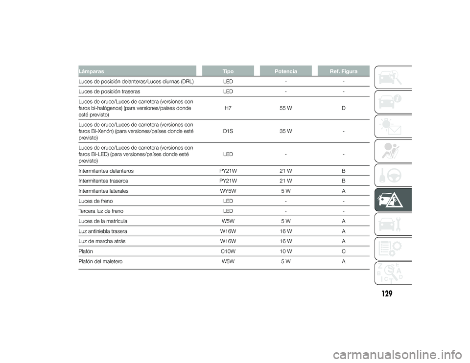 Alfa Romeo 4C 2014 Manual de Empleo y Cuidado (in Spanish) LámparasTipoPotencia Ref. Figura
Luces de posición delanteras/Luces diurnas (DRL) LED--
Luces de posición traseras LED--
Luces de cruce/Luces de carretera (versiones con
faros bi-halógenos) (para Alfa Romeo 4C 2014 Manual de Empleo y Cuidado (in Spanish) LámparasTipoPotencia Ref. Figura
Luces de posición delanteras/Luces diurnas (DRL) LED--
Luces de posición traseras LED--
Luces de cruce/Luces de carretera (versiones con
faros bi-halógenos) (para
