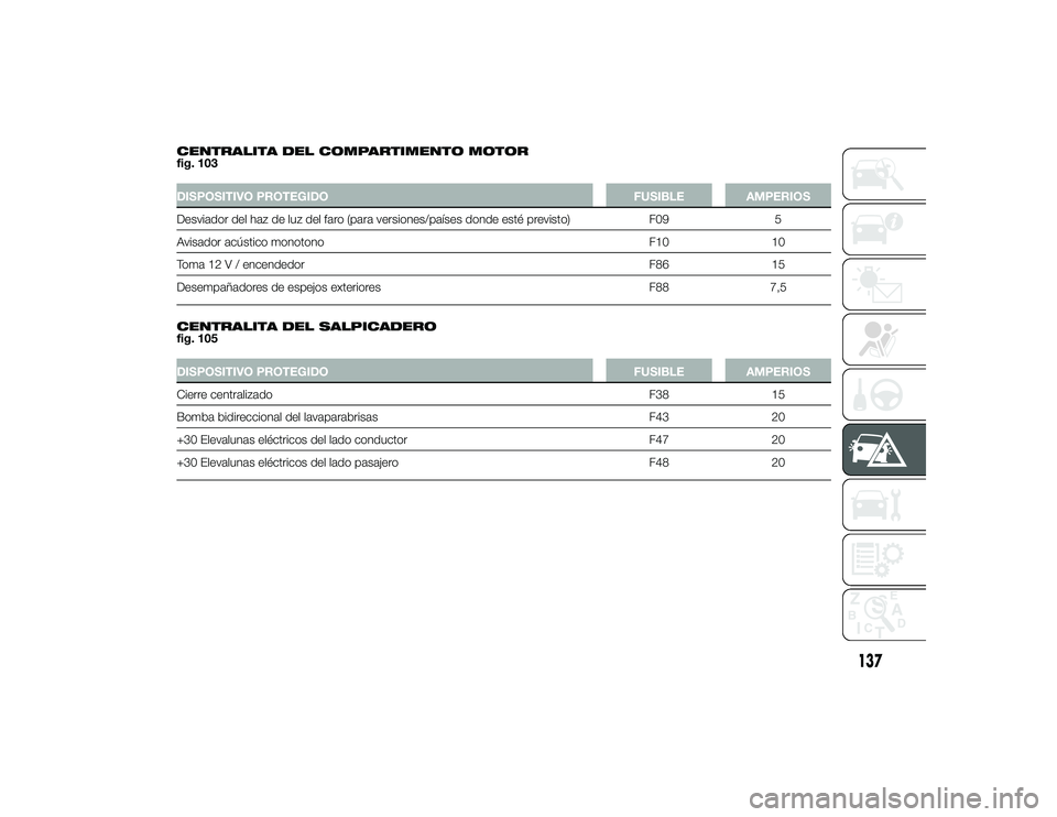 Alfa Romeo 4C 2014 Manual de Empleo y Cuidado (in Spanish) CENTRALITA DEL COMPARTIMENTO MOTOR
fig. 103DISPOSITIVO PROTEGIDOFUSIBLEAMPERIOS
Desviador del haz de luz del faro (para versiones/países donde esté previsto) F095
Avisador acústico monotono F1010
T Alfa Romeo 4C 2014 Manual de Empleo y Cuidado (in Spanish) CENTRALITA DEL COMPARTIMENTO MOTOR
fig. 103DISPOSITIVO PROTEGIDOFUSIBLEAMPERIOS
Desviador del haz de luz del faro (para versiones/países donde esté previsto) F095
Avisador acústico monotono F1010
T